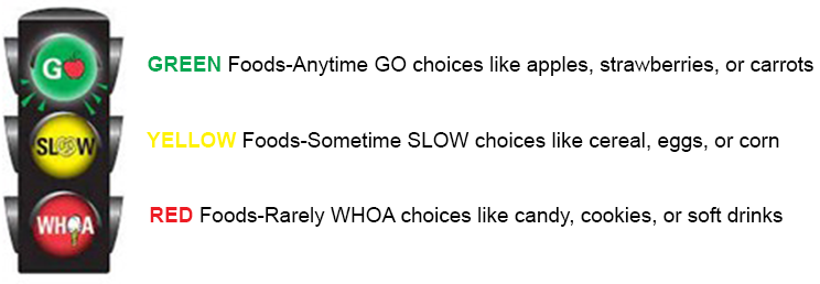 a stoplight with the words "go, slow, and whoa" corresponding to the green, yellow, and red lights, respectively. Green foods are anytime go choices like fruit and vegetables. Yellow foods are sometimes slow foods like cereal, grain, and eggs. Red foods are rarely whoa foods like candy, cookies, and soft drinks